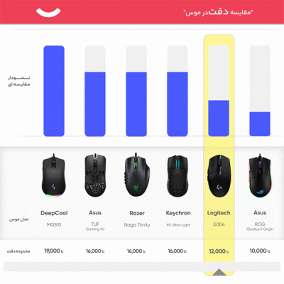 موس بی سیم گیمینگ لاجیتک مدل LOGITECH G304